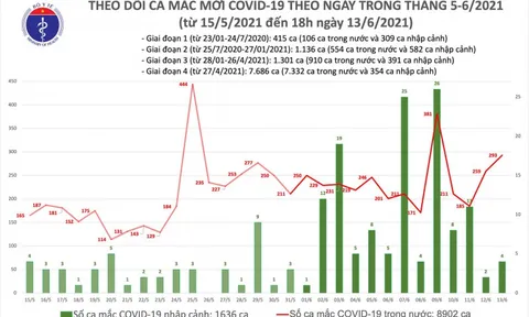 Ngày 13/6, cả nước thêm 297 ca mắc COVID-19, riêng TPHCM 95 bệnh nhân