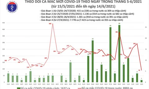 Thêm 92 ca mắc COVID-19, TPHCM vẫn nhiều nhất với 30 trường hợp