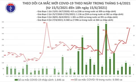 Tối 15/6: Thêm 213 ca mắc COVID-19; kỷ lục mới với 303 bệnh nhân được chữa khỏi