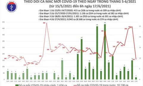 Sáng 17/6: Thêm 159 ca mắc COVID-19, riêng TPHCM là 45 trường hợp