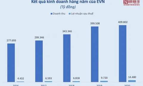 Giảm nghìn tỷ hỗ trợ tiền điện, EVN vẫn báo lãi kỷ lục gần 15.000 tỷ