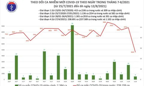 Sáng 12/8 thêm 4.642 ca Covid-19, tiêm phủ 12,5% dân số
